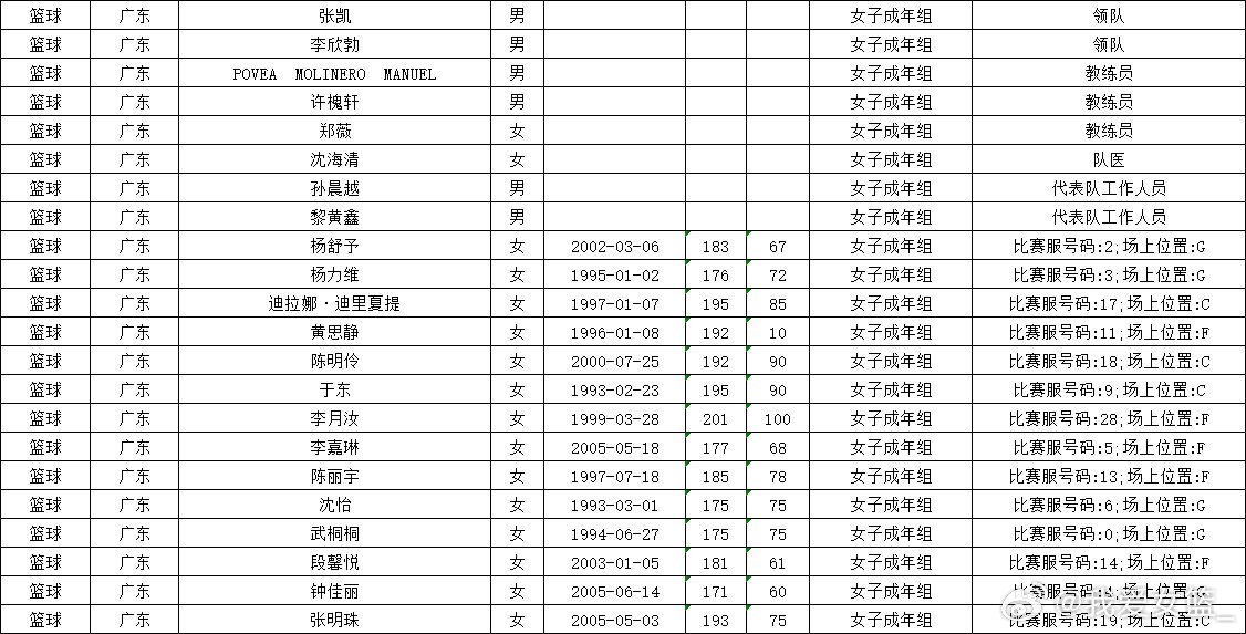 广东队全运会女篮名单公布：李月汝领衔，杨力维、杨舒予在列
