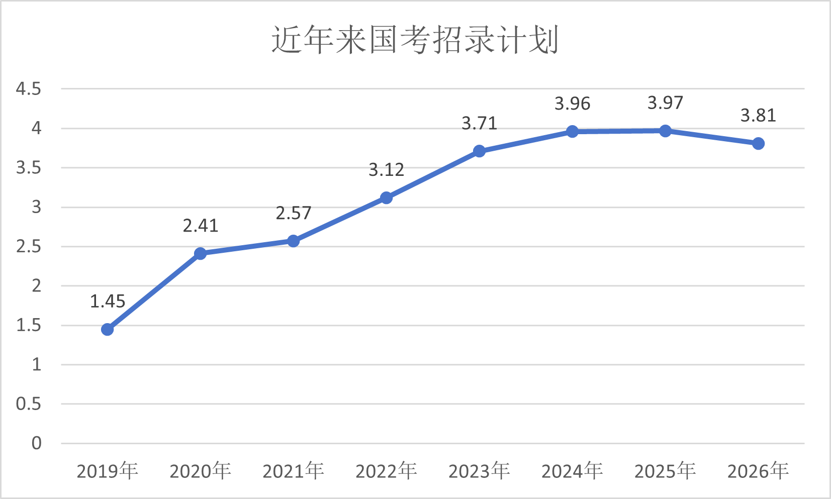数据来源:国家公务员局  单位:万人  下图
