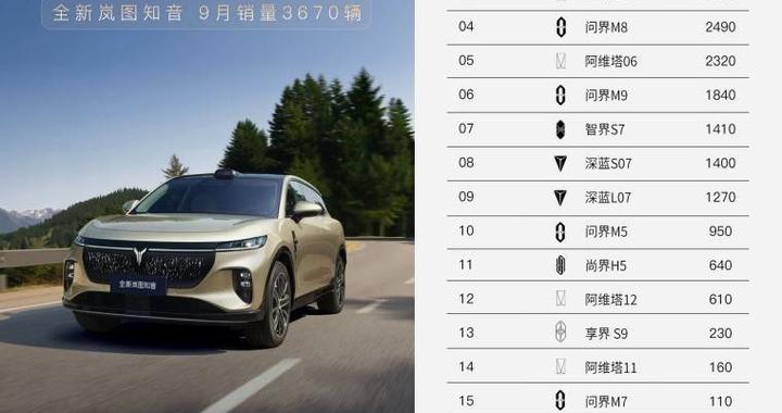 解读｜全新岚图知音登顶华为系纯电车型TOP1的秘诀