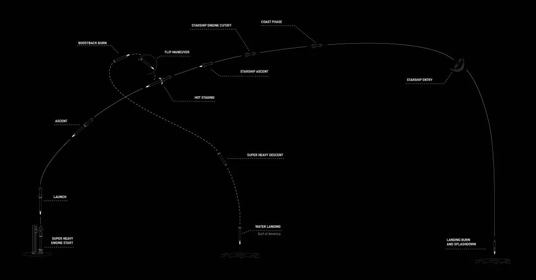 二代星舰最后一飞的流程图,仍未真正入轨