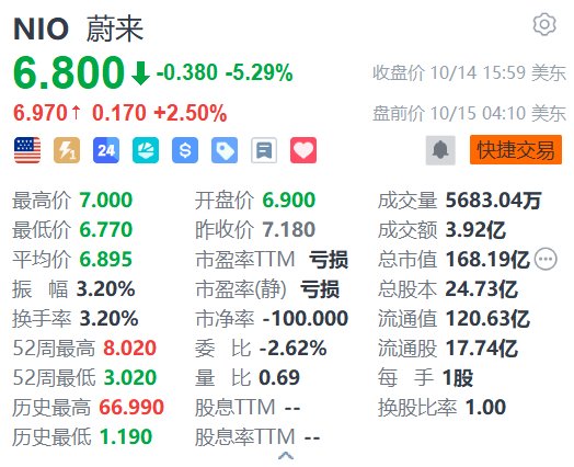 美股异动丨蔚来盘前涨超2% 乐道汽车第十万台下线