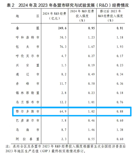 2024年全区科技经费投入统计公报发布。(资料图)
