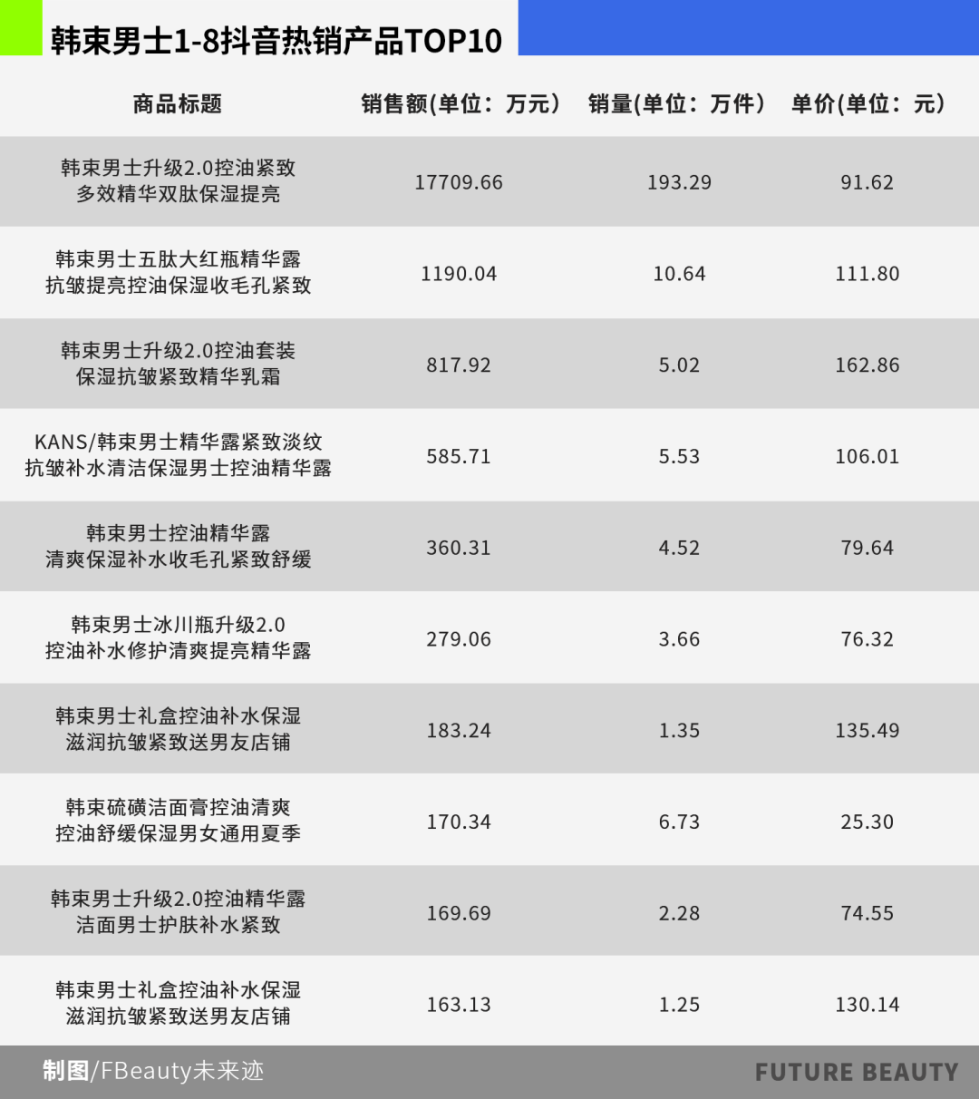 韩束专研男士系列