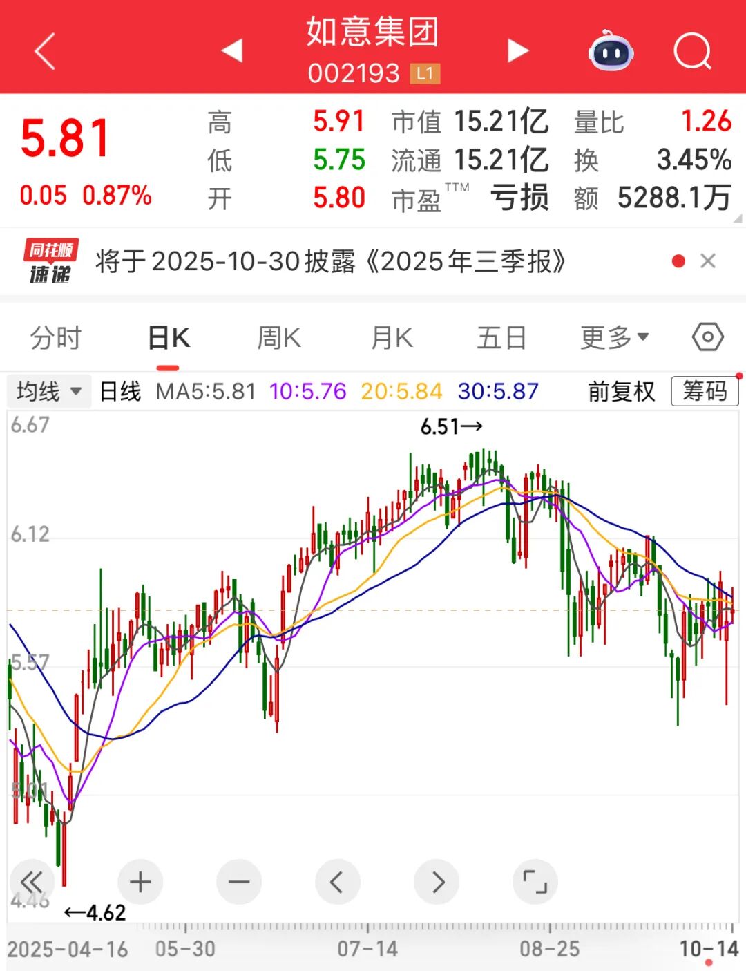 002193，被证监会立案！这一需求有望温和反弹，业绩持续增长股仅10只