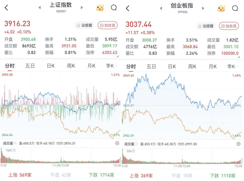 流年山下火命财运:在线测算运势www.jixiangqiming.vip：-A股三大股指涨跌互现：红利资产连续反弹，两市成交额缩至1.9万亿元