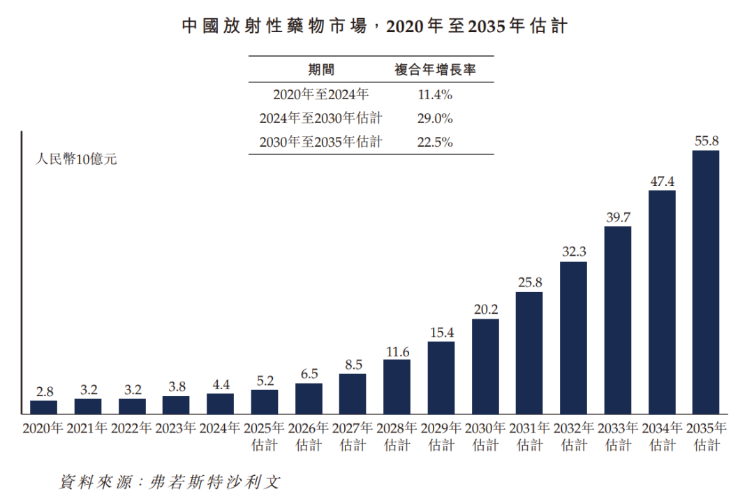 来源:招股书