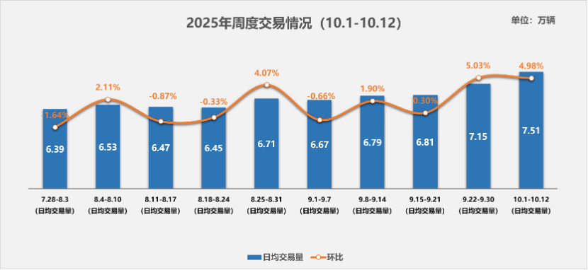 中国汽车流通协会：10月1-12日二手车市场日均交易量达7.51万辆 环比增长4.98%