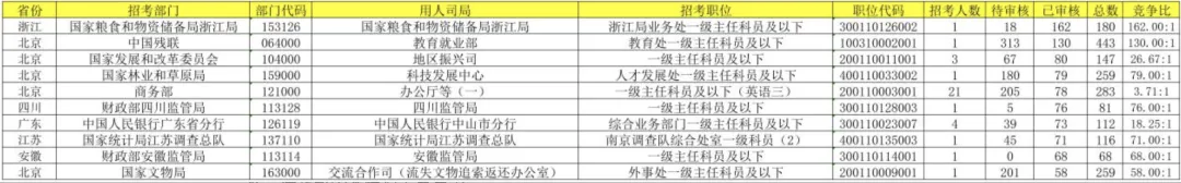 国考报考首日近19万人报名,最大竞争比162:1