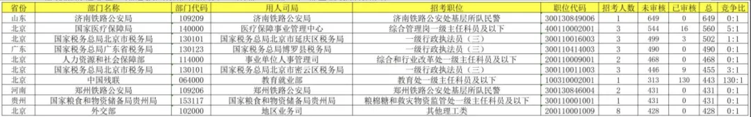 国考报考首日近19万人报名,最大竞争比162:1