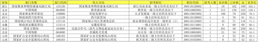 国考报考首日近19万人报名,最大竞争比162:1