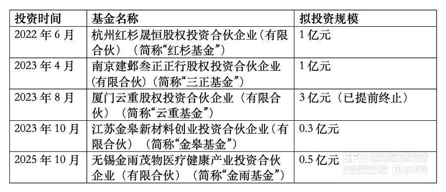 (贝泰妮参投的部分基金,来源于上市公司公告)