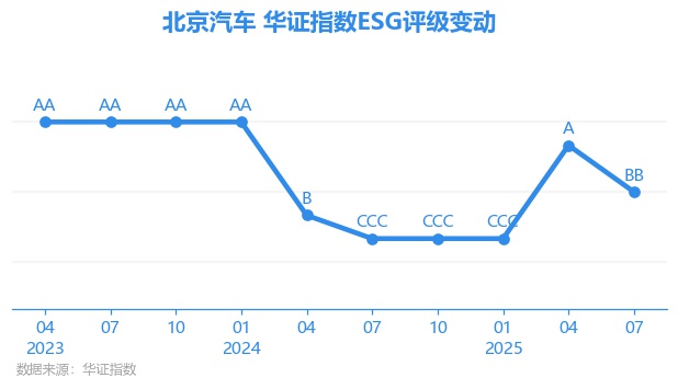 【ESG动态】北京汽车（01958.HK）获华证指数ESG最新评级BB，行业排名第6