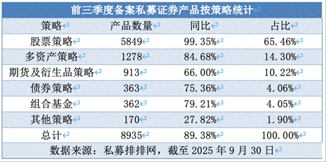 私募前三季度 “备案+业绩” 双爆发：备案量增近九成，百亿量化收益超31%