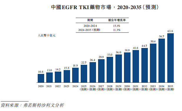 来源:招股书
