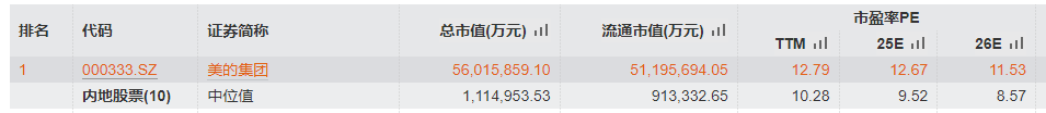 图片说明:美的集团估值分析比较;资料来源:WIND