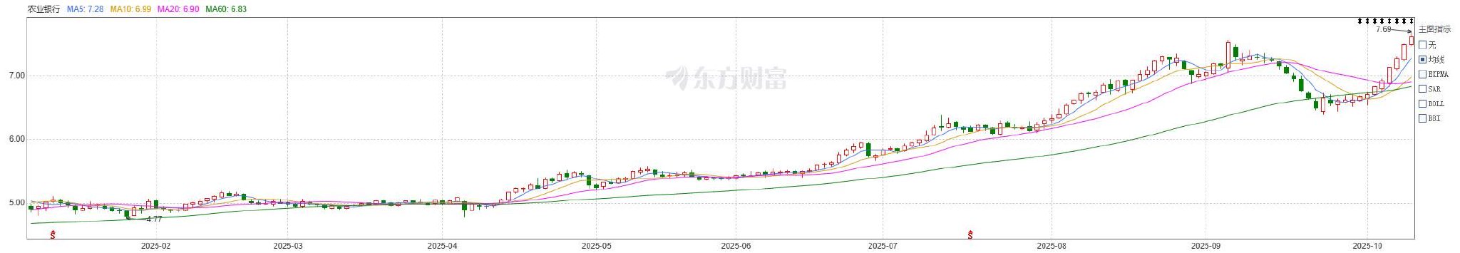 中国农业银行今年以来股价走势图