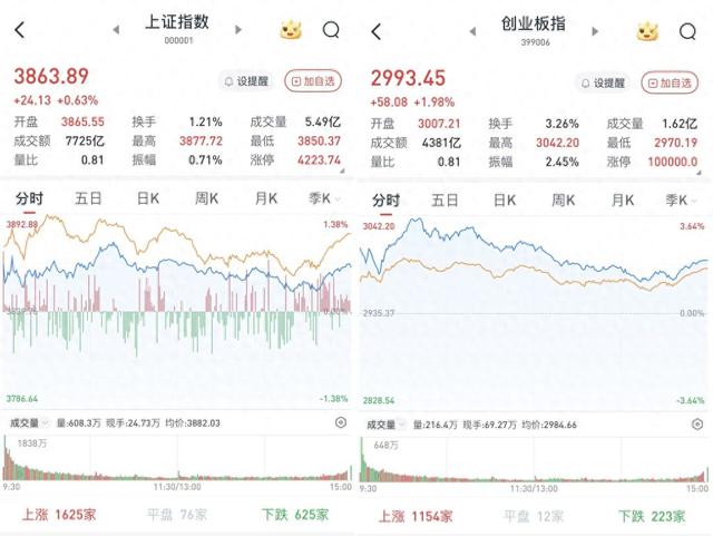 A股三大股指冲高回落收涨：煤炭股继续上攻，两市成交缩至1.7万亿元