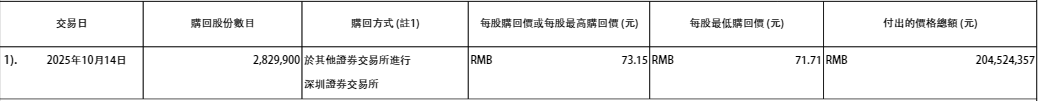 图片说明:美的集团单日大规模回购情况;资料来源:公司公告