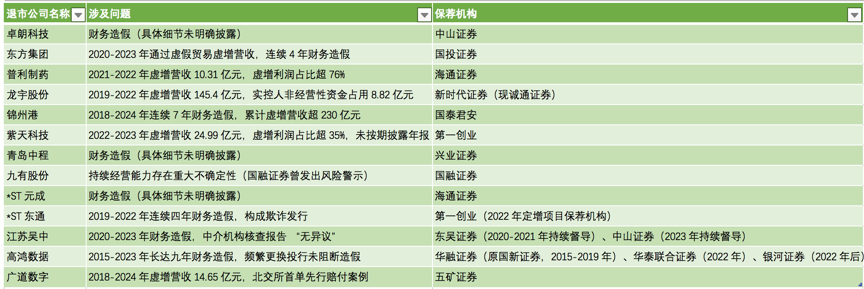 来源:证监会、证监局等公开资料 界面新闻制图