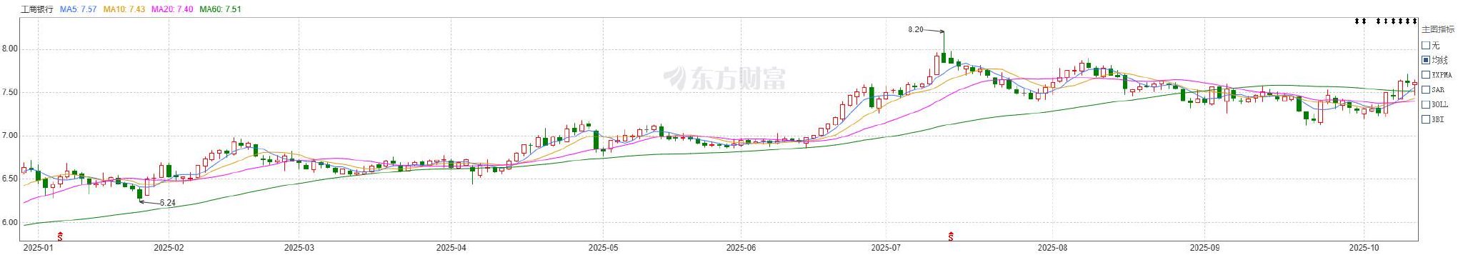 中国工商银行今年以来股价走势图