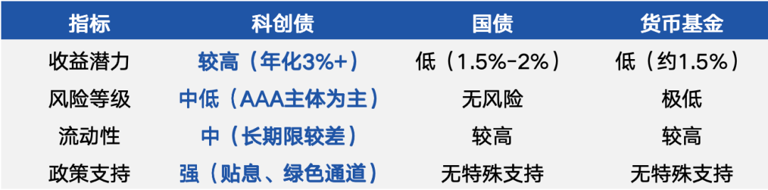 数据来源:Wind,截至2025年6月30日,科创债年化收益以AAA科创债指数成分券平均到期收益率为例。