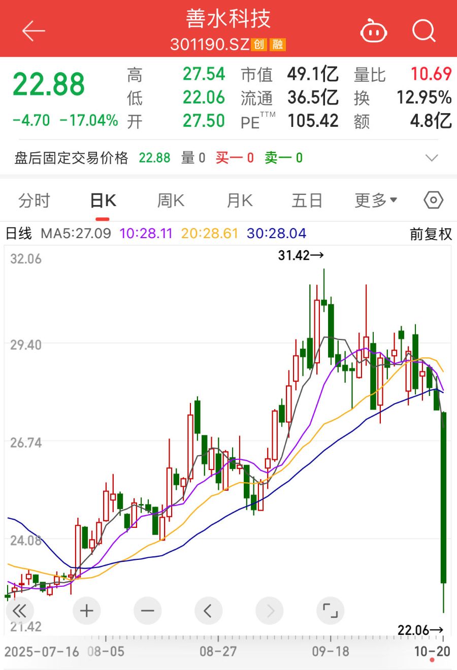 股价提前大跌！善水科技董事长被采取刑事强制措施，妻子代为履职