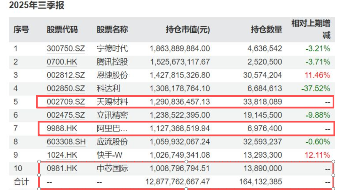 图:泉果旭源三年持有重仓股明细 来源:基金公告