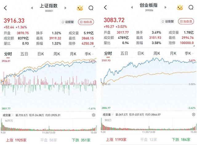 A股上演单边上涨行情：超4600股飘红，两市成交近1.9万亿元