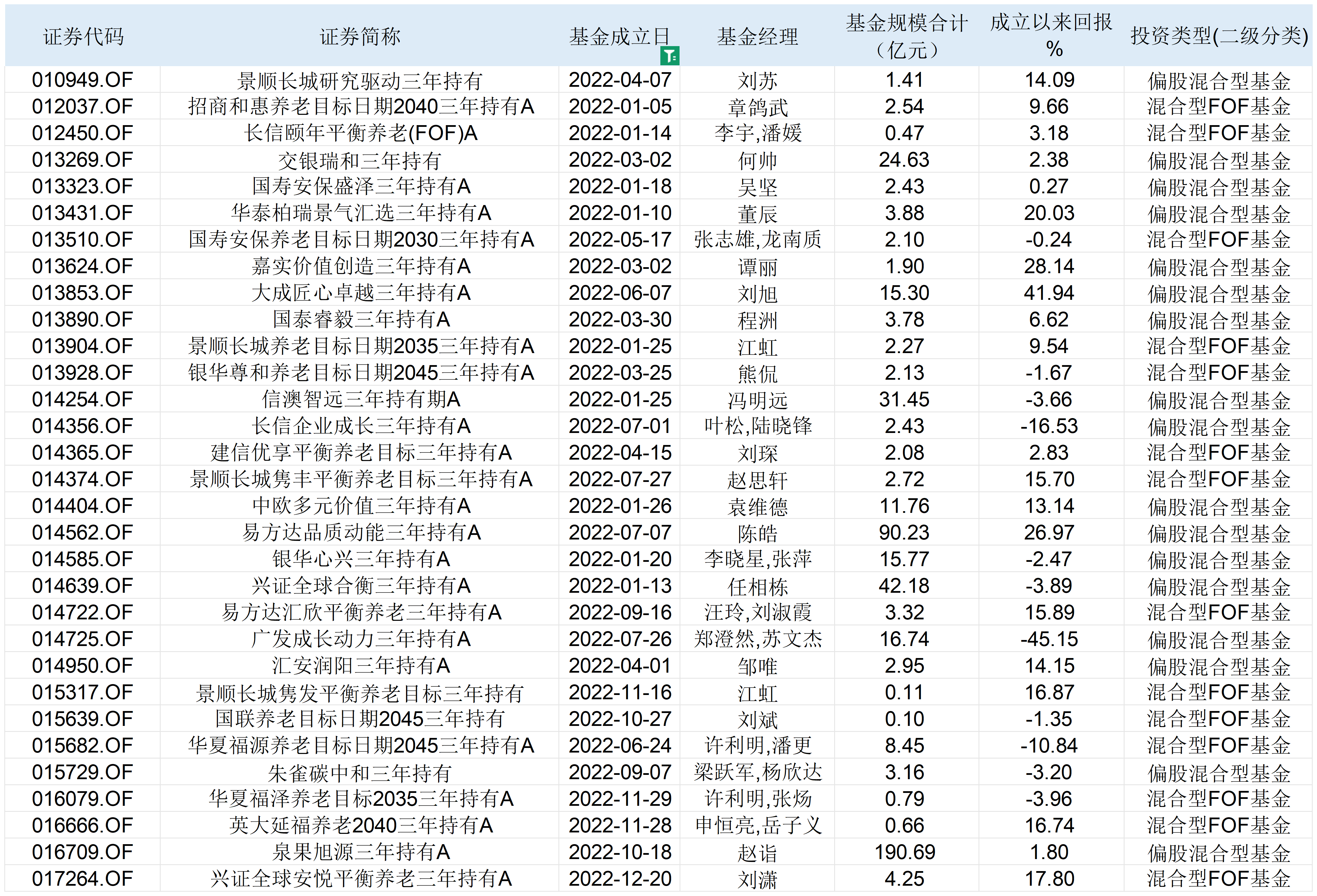 表:2022年成立的三年持有期基金多数业绩不佳 来源:Wind 界面新闻整理