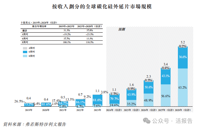 来源：招股书