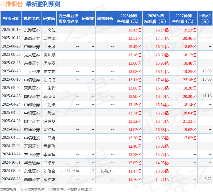 山推股份：富国基金、西南证券等多家机构于10月21日调研我司