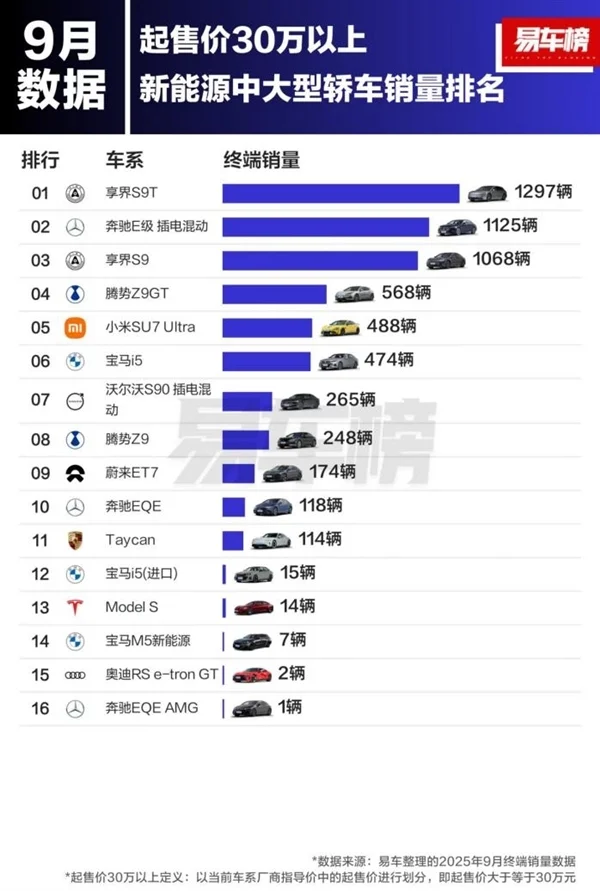 30万+新能源轿车市场洗牌：享界S9T+S9崛起，9月销量超BBA总和