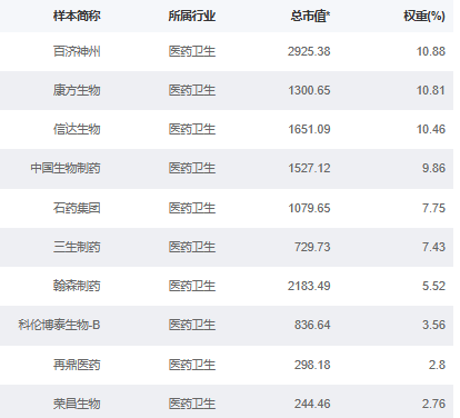 来源：国证指数官网，截至2025/9/30。成分股仅做展示，不作为个股推介。