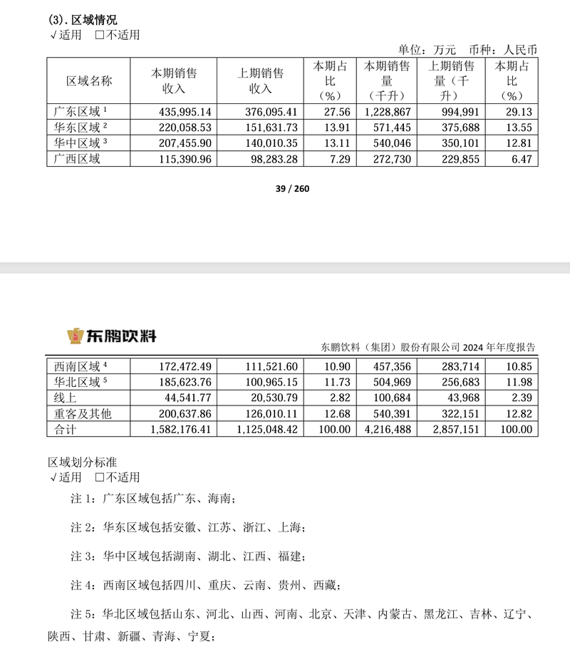 图注:东鹏饮料2024年分区域销售情况。公告截图