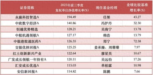 前三季度收益靠前的基金。数据来自Wind