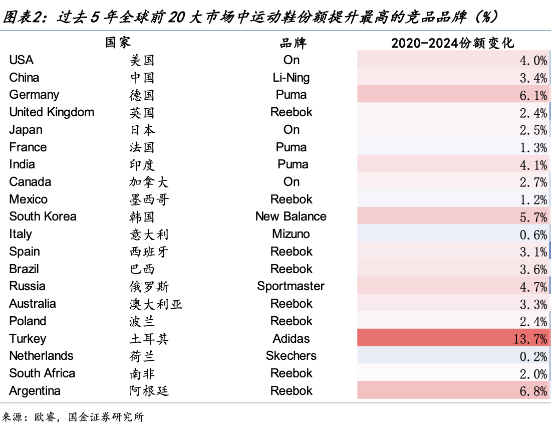 图:截图自国金证券2025年3月6日发布的《海外运动行业研究》