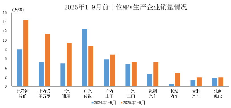 中汽协：1-9月销量排名前十位MPV生产企业共销售68.1万辆