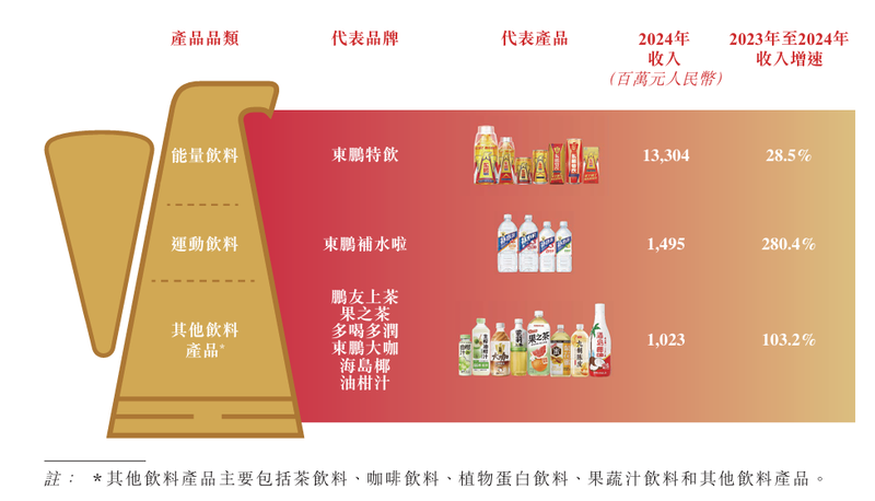图注:东鹏饮料产品矩阵。公告截图