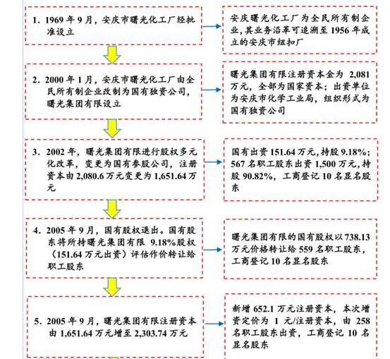 曙光化工IPO三大疑问(一):“纸面”实控人为七名国企干部代持近亿元股权,名单是否涉及中石化、国资等关联方?