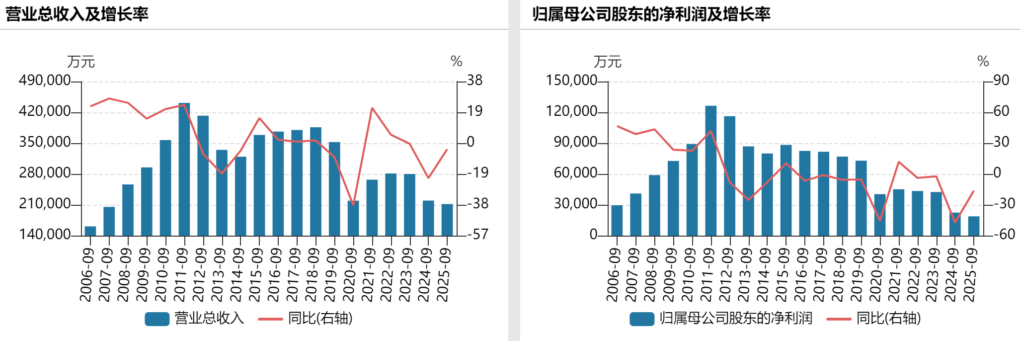 张裕A近年来业绩表现，来自Wind数据