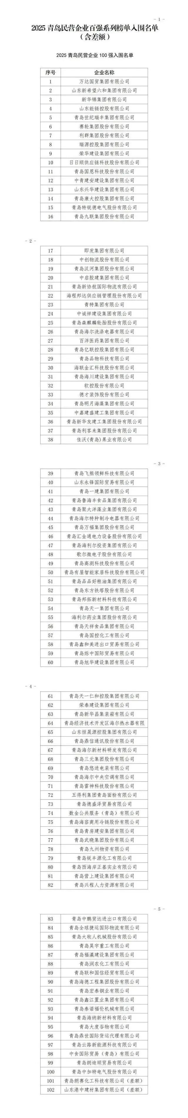 来源:青岛资本圈原标题:青岛民营企业百强系列榜单入围名单公示