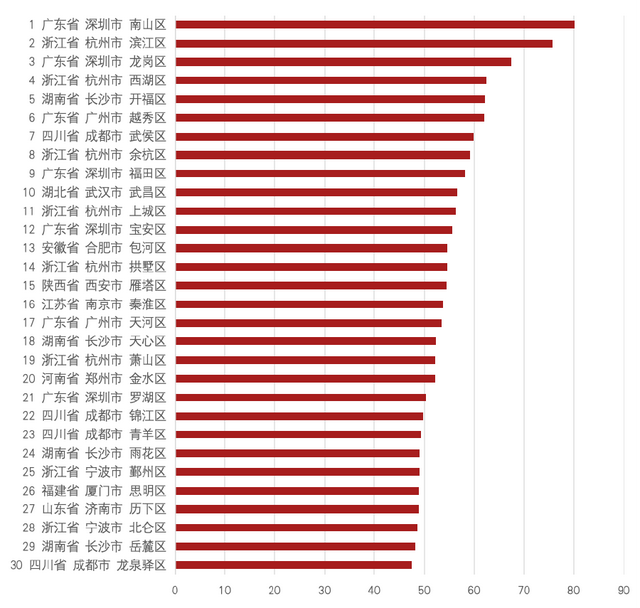 中国文化产业竞争力百强区综合指数排名Top30（图源：中国人民大学文化产业研究院）