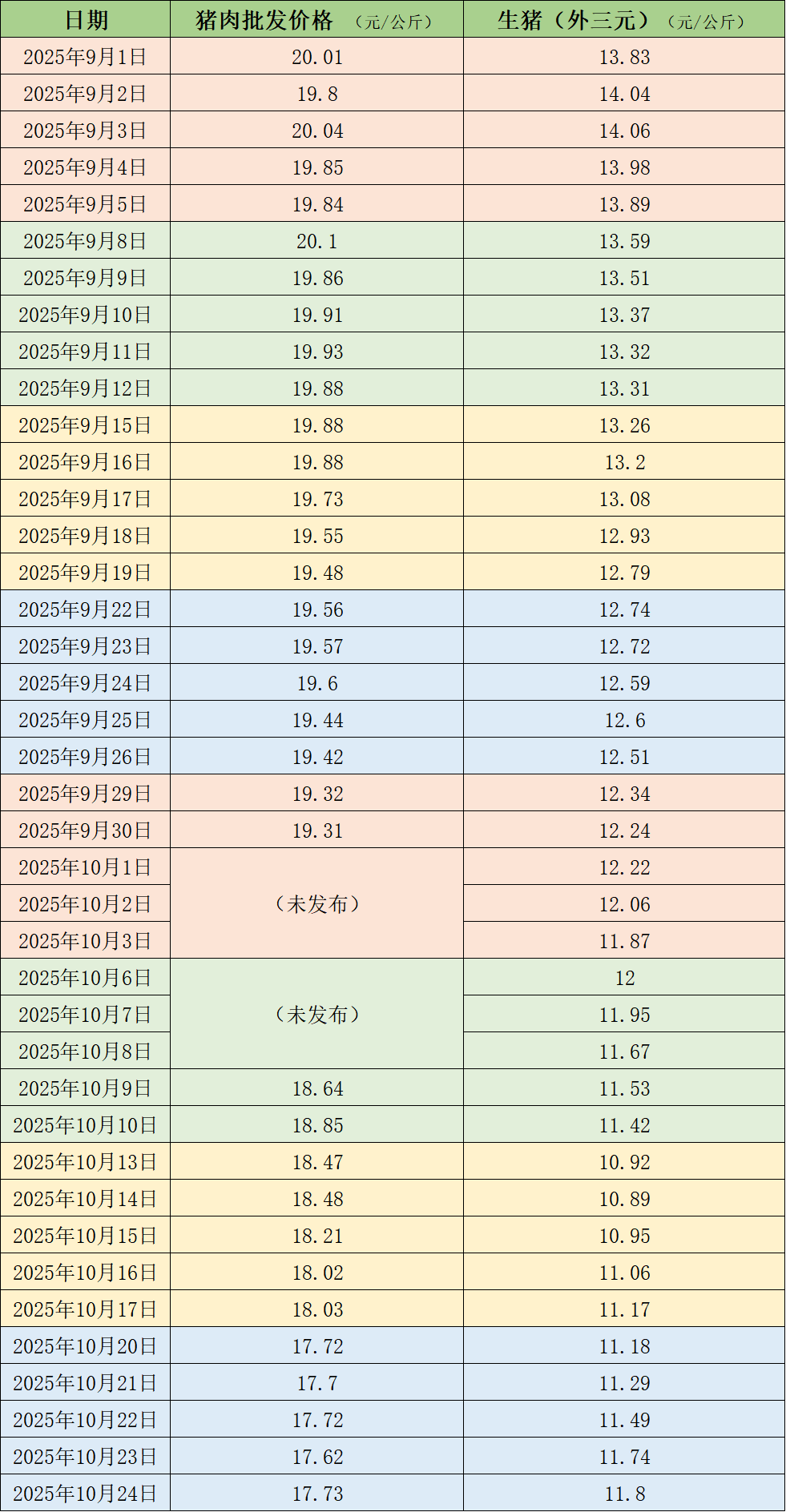 近期的猪肉和生猪价格。制表  澎湃新闻