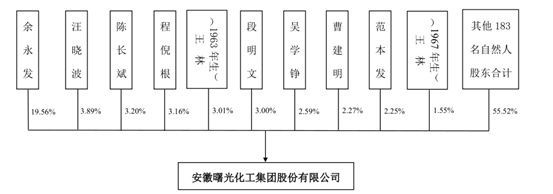 曙光化工IPO三大疑问(一):“纸面”实控人为七名国企干部代持近亿元股权,名单是否涉及中石化、国资等关联方?