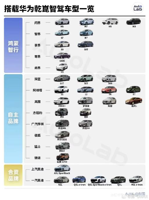 华为乾崑智驾累计路测超54亿公里，11家车企28款车型搭载