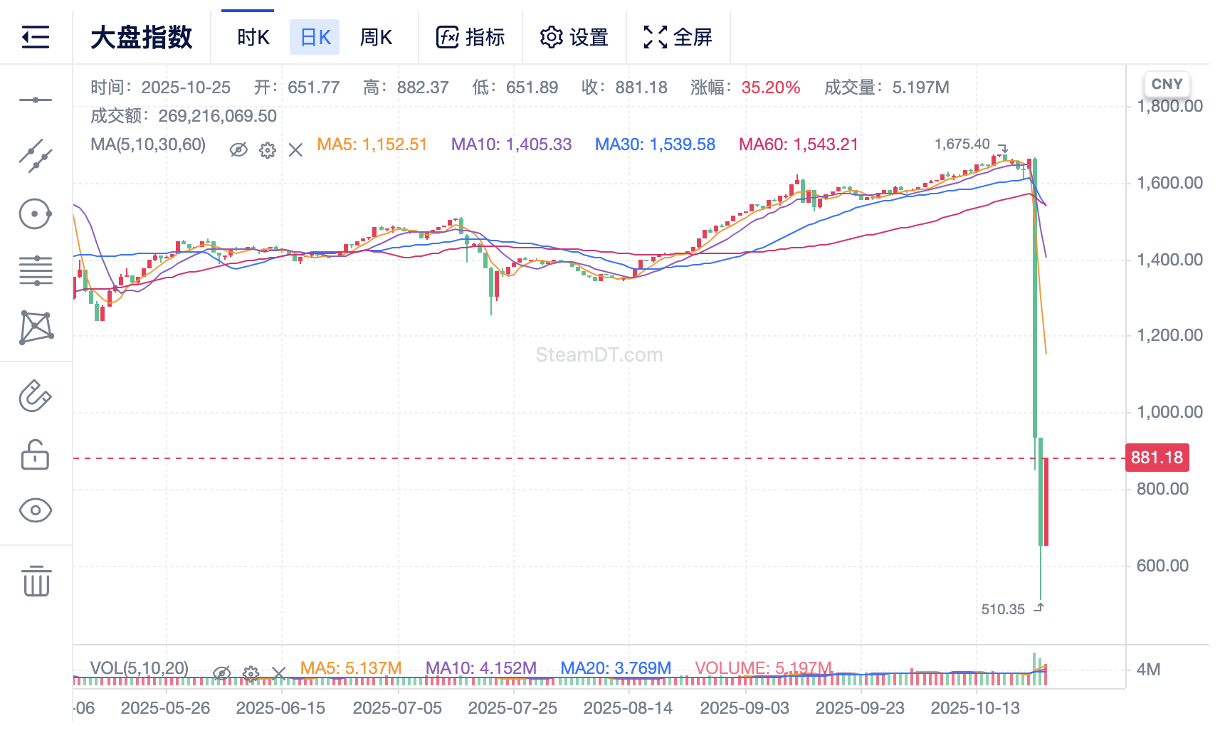 一天蒸发近20亿美元! 游戏装备造富神话破灭 一天蒸发近20亿美元! 游戏装备造富神话破灭