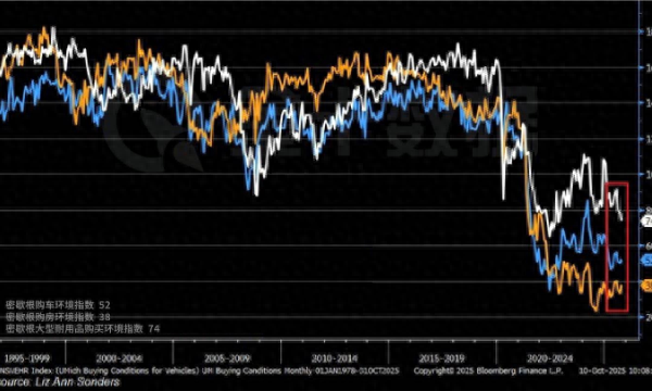 通胀阴影下,美国消费者信心崩塌:买车买房都太贵了