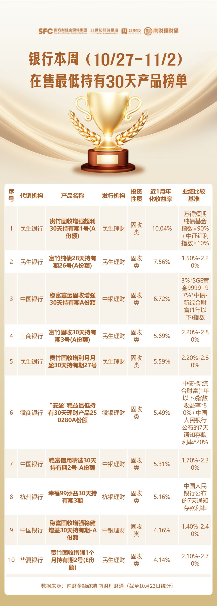 银行渠道本周在售最低持有期产品榜单(10/27-11/2)