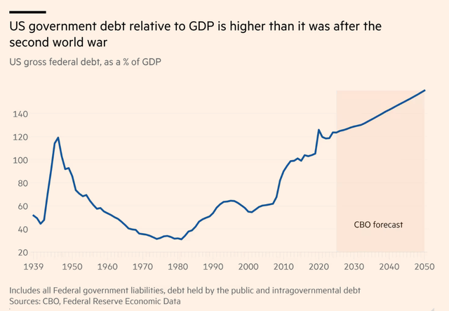 IMF拉响警报:到2030年,美国债务状况将比意大利和希腊更糟