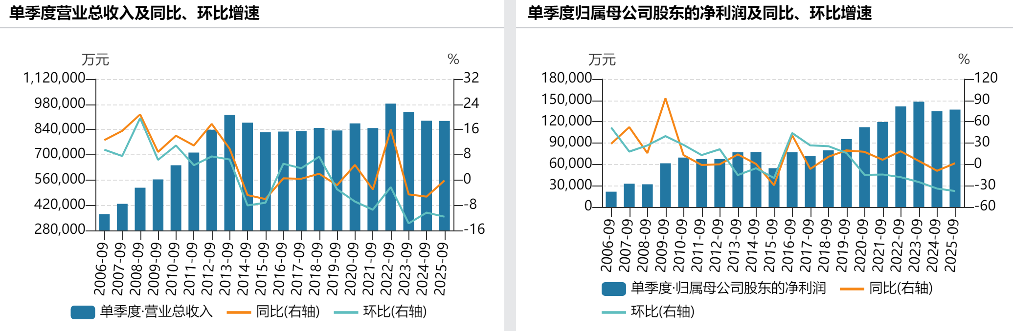 青岛啤酒近年来业绩表现,来自Wind数据